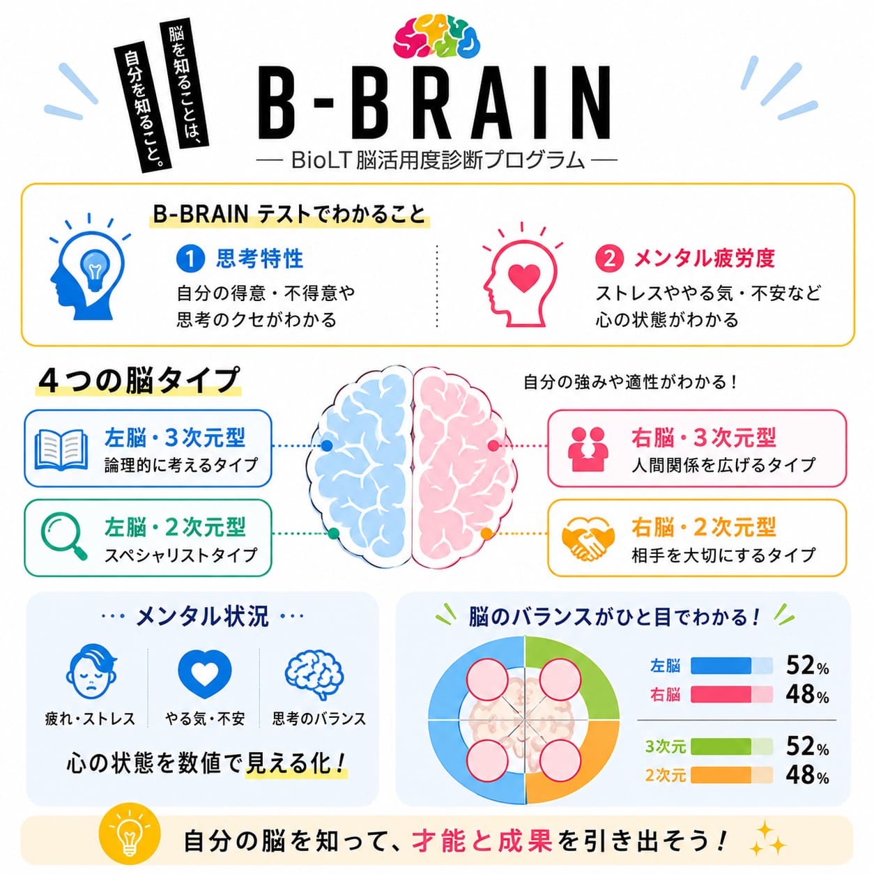 B-BRAIN診断